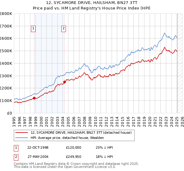 12, SYCAMORE DRIVE, HAILSHAM, BN27 3TT: Price paid vs HM Land Registry's House Price Index