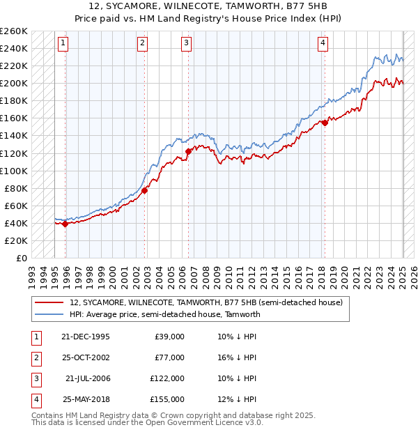 12, SYCAMORE, WILNECOTE, TAMWORTH, B77 5HB: Price paid vs HM Land Registry's House Price Index