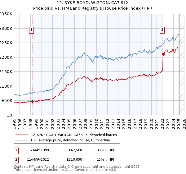 12, SYKE ROAD, WIGTON, CA7 9LX: Price paid vs HM Land Registry's House Price Index