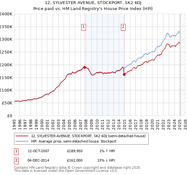 12, SYLVESTER AVENUE, STOCKPORT, SK2 6DJ: Price paid vs HM Land Registry's House Price Index