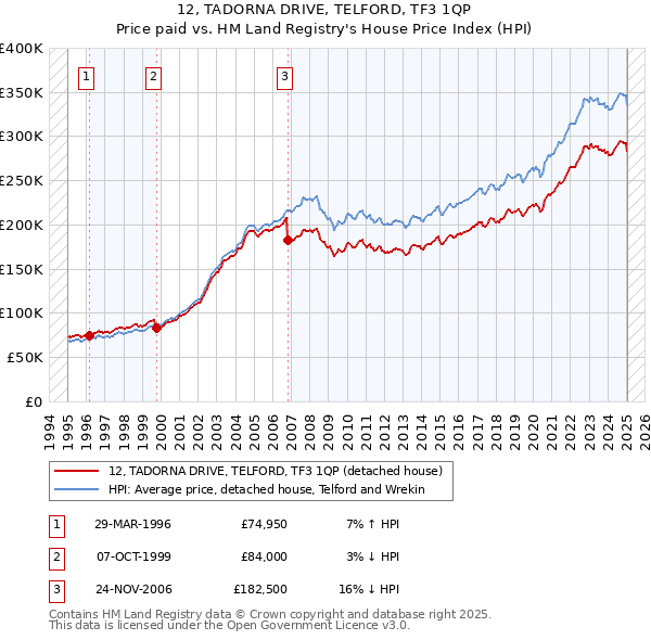 12, TADORNA DRIVE, TELFORD, TF3 1QP: Price paid vs HM Land Registry's House Price Index