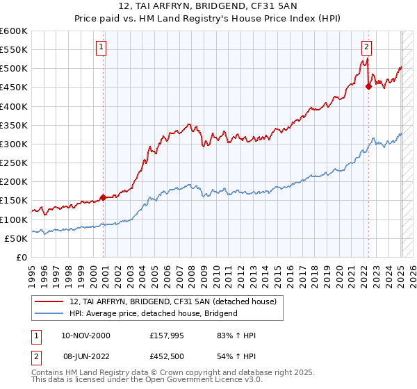12, TAI ARFRYN, BRIDGEND, CF31 5AN: Price paid vs HM Land Registry's House Price Index
