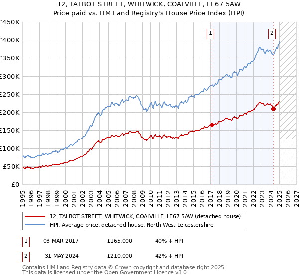 12, TALBOT STREET, WHITWICK, COALVILLE, LE67 5AW: Price paid vs HM Land Registry's House Price Index