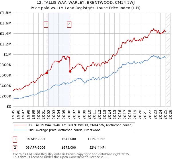 12, TALLIS WAY, WARLEY, BRENTWOOD, CM14 5WJ: Price paid vs HM Land Registry's House Price Index