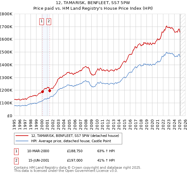 12, TAMARISK, BENFLEET, SS7 5PW: Price paid vs HM Land Registry's House Price Index