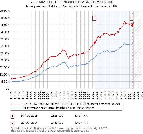 12, TANKARD CLOSE, NEWPORT PAGNELL, MK16 8AG: Price paid vs HM Land Registry's House Price Index