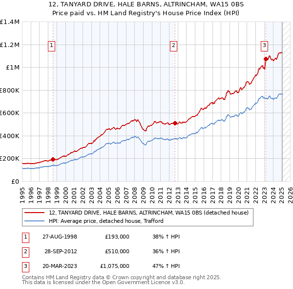12, TANYARD DRIVE, HALE BARNS, ALTRINCHAM, WA15 0BS: Price paid vs HM Land Registry's House Price Index