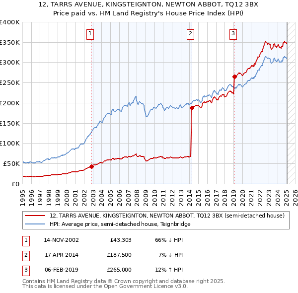 12, TARRS AVENUE, KINGSTEIGNTON, NEWTON ABBOT, TQ12 3BX: Price paid vs HM Land Registry's House Price Index