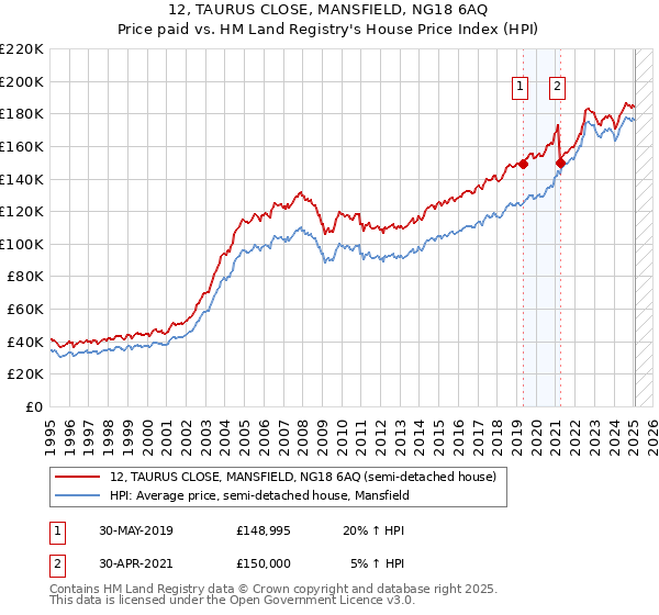 12, TAURUS CLOSE, MANSFIELD, NG18 6AQ: Price paid vs HM Land Registry's House Price Index