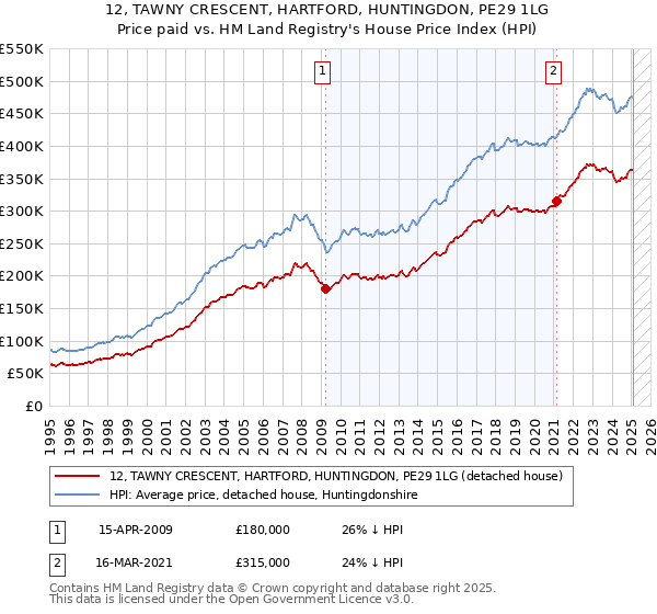 12, TAWNY CRESCENT, HARTFORD, HUNTINGDON, PE29 1LG: Price paid vs HM Land Registry's House Price Index