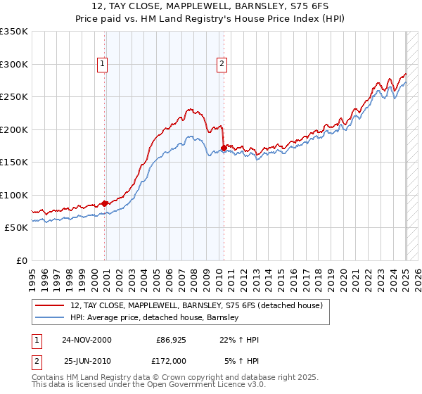 12, TAY CLOSE, MAPPLEWELL, BARNSLEY, S75 6FS: Price paid vs HM Land Registry's House Price Index