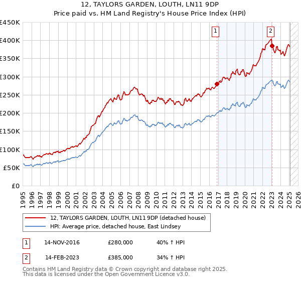 12, TAYLORS GARDEN, LOUTH, LN11 9DP: Price paid vs HM Land Registry's House Price Index