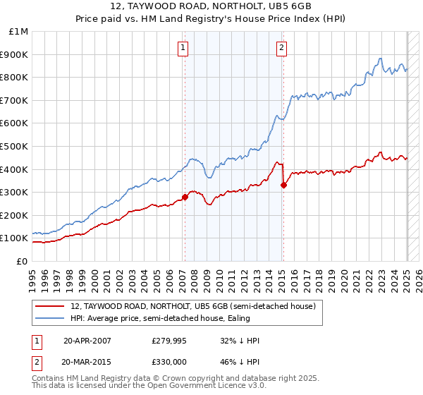 12, TAYWOOD ROAD, NORTHOLT, UB5 6GB: Price paid vs HM Land Registry's House Price Index