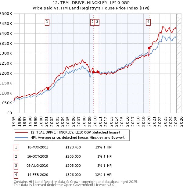 12, TEAL DRIVE, HINCKLEY, LE10 0GP: Price paid vs HM Land Registry's House Price Index