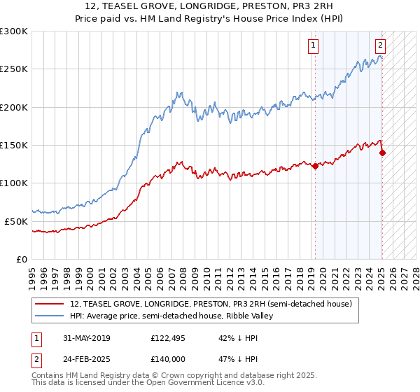 12, TEASEL GROVE, LONGRIDGE, PRESTON, PR3 2RH: Price paid vs HM Land Registry's House Price Index