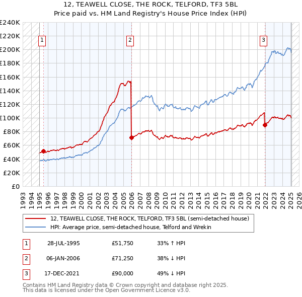 12, TEAWELL CLOSE, THE ROCK, TELFORD, TF3 5BL: Price paid vs HM Land Registry's House Price Index