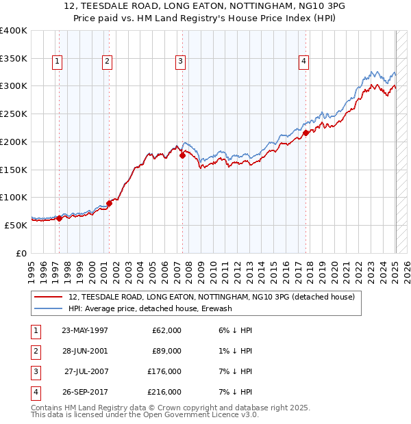 12, TEESDALE ROAD, LONG EATON, NOTTINGHAM, NG10 3PG: Price paid vs HM Land Registry's House Price Index
