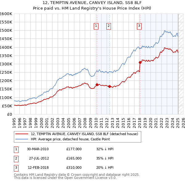 12, TEMPTIN AVENUE, CANVEY ISLAND, SS8 8LF: Price paid vs HM Land Registry's House Price Index