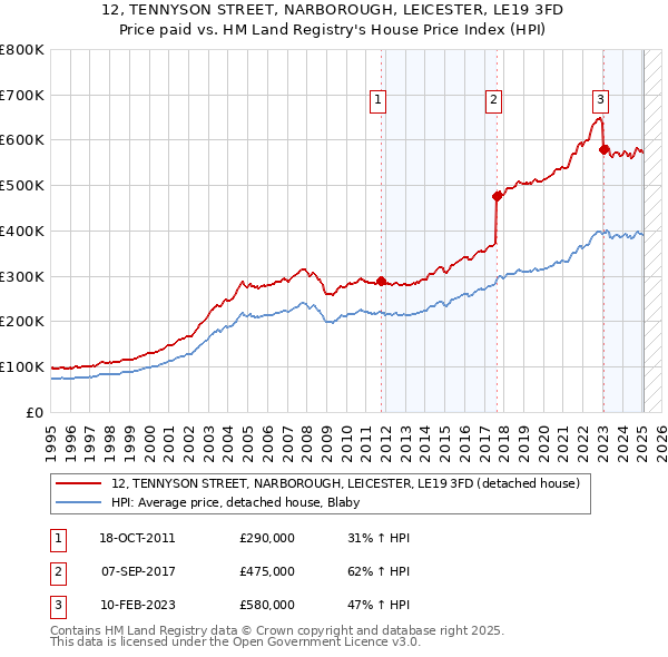 12, TENNYSON STREET, NARBOROUGH, LEICESTER, LE19 3FD: Price paid vs HM Land Registry's House Price Index