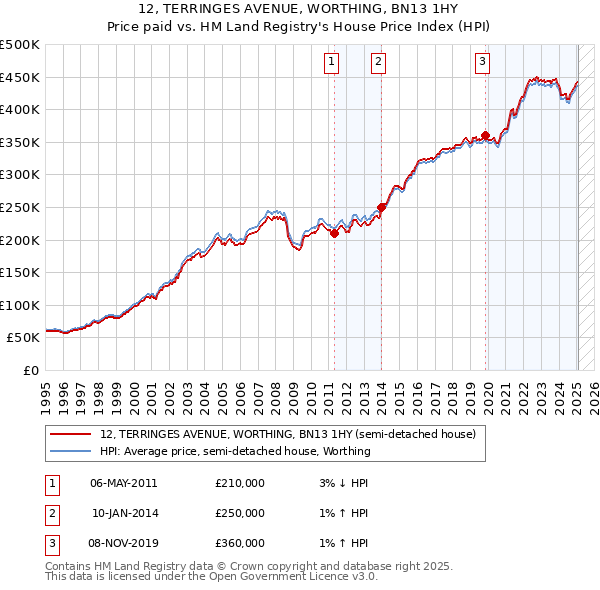 12, TERRINGES AVENUE, WORTHING, BN13 1HY: Price paid vs HM Land Registry's House Price Index