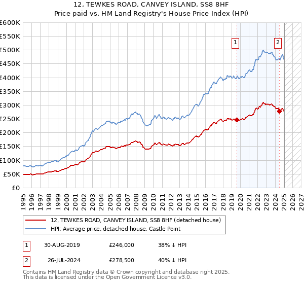 12, TEWKES ROAD, CANVEY ISLAND, SS8 8HF: Price paid vs HM Land Registry's House Price Index