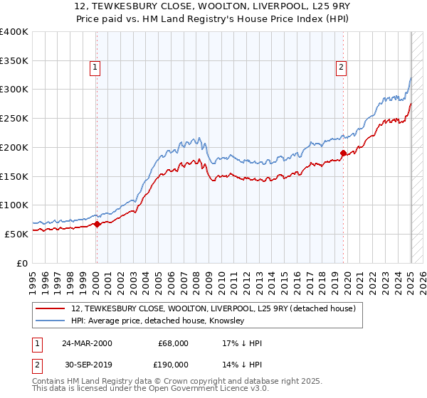 12, TEWKESBURY CLOSE, WOOLTON, LIVERPOOL, L25 9RY: Price paid vs HM Land Registry's House Price Index