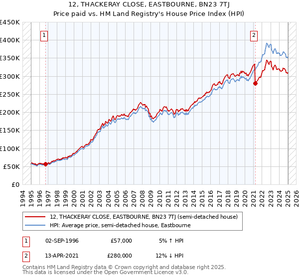 12, THACKERAY CLOSE, EASTBOURNE, BN23 7TJ: Price paid vs HM Land Registry's House Price Index