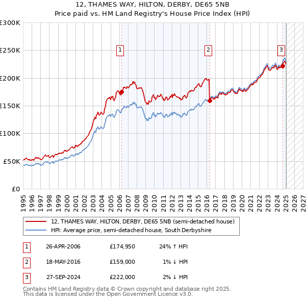 12, THAMES WAY, HILTON, DERBY, DE65 5NB: Price paid vs HM Land Registry's House Price Index