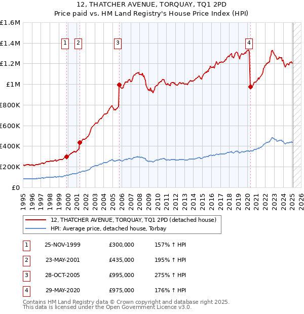 12, THATCHER AVENUE, TORQUAY, TQ1 2PD: Price paid vs HM Land Registry's House Price Index