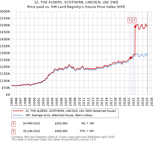 12, THE ALDERS, SCOTHERN, LINCOLN, LN2 2WD: Price paid vs HM Land Registry's House Price Index
