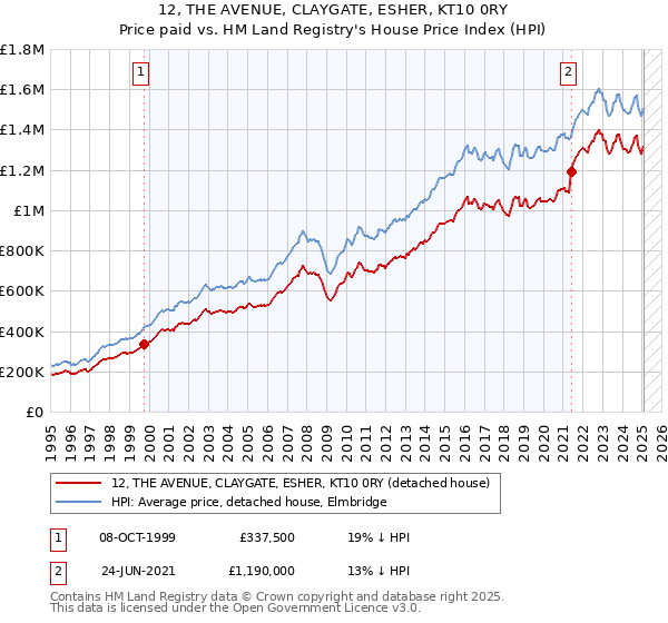 12, THE AVENUE, CLAYGATE, ESHER, KT10 0RY: Price paid vs HM Land Registry's House Price Index
