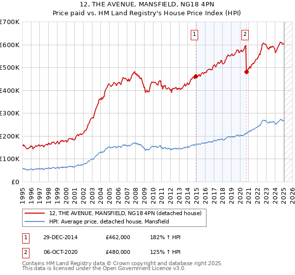 12, THE AVENUE, MANSFIELD, NG18 4PN: Price paid vs HM Land Registry's House Price Index