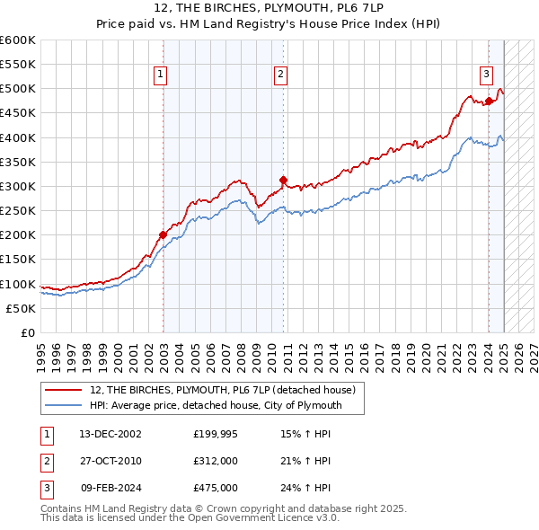 12, THE BIRCHES, PLYMOUTH, PL6 7LP: Price paid vs HM Land Registry's House Price Index