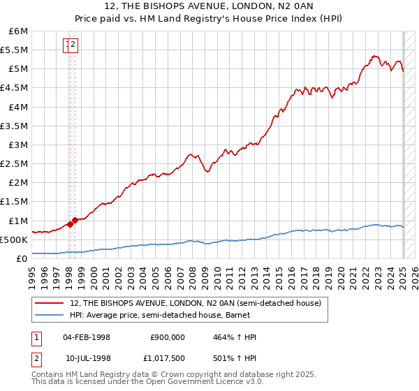 12, THE BISHOPS AVENUE, LONDON, N2 0AN: Price paid vs HM Land Registry's House Price Index