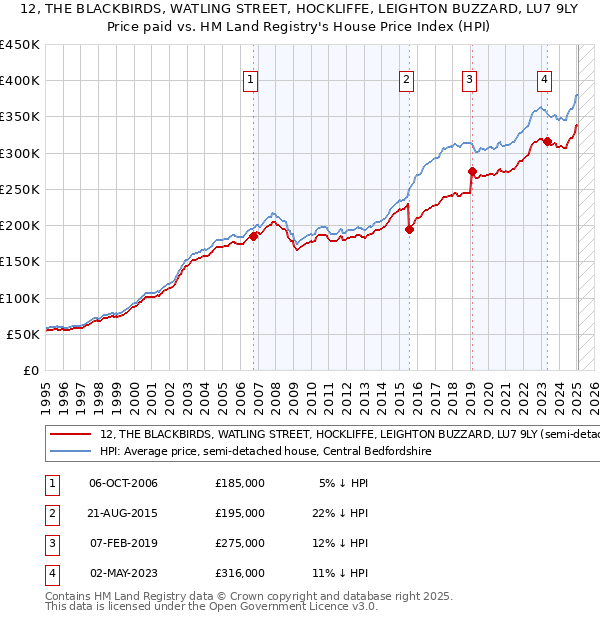 12, THE BLACKBIRDS, WATLING STREET, HOCKLIFFE, LEIGHTON BUZZARD, LU7 9LY: Price paid vs HM Land Registry's House Price Index