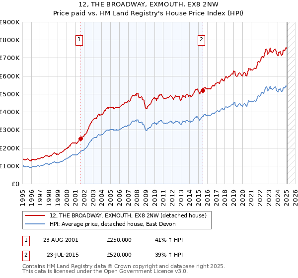 12, THE BROADWAY, EXMOUTH, EX8 2NW: Price paid vs HM Land Registry's House Price Index