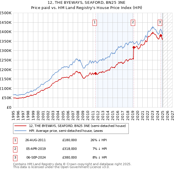 12, THE BYEWAYS, SEAFORD, BN25 3NE: Price paid vs HM Land Registry's House Price Index