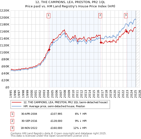 12, THE CAMPIONS, LEA, PRESTON, PR2 1QL: Price paid vs HM Land Registry's House Price Index