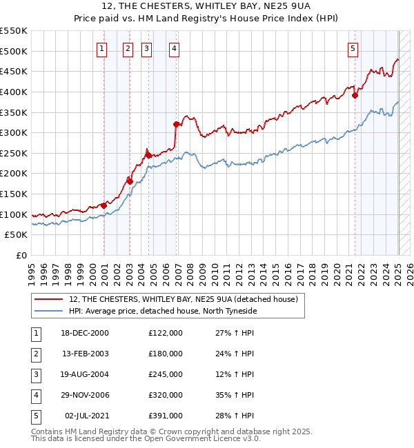 12, THE CHESTERS, WHITLEY BAY, NE25 9UA: Price paid vs HM Land Registry's House Price Index