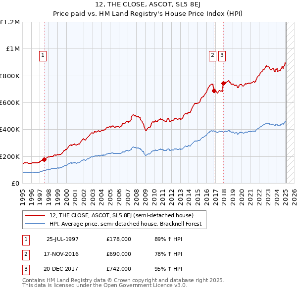 12, THE CLOSE, ASCOT, SL5 8EJ: Price paid vs HM Land Registry's House Price Index