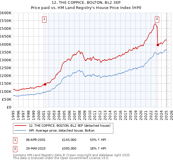 12, THE COPPICE, BOLTON, BL2 3EP: Price paid vs HM Land Registry's House Price Index