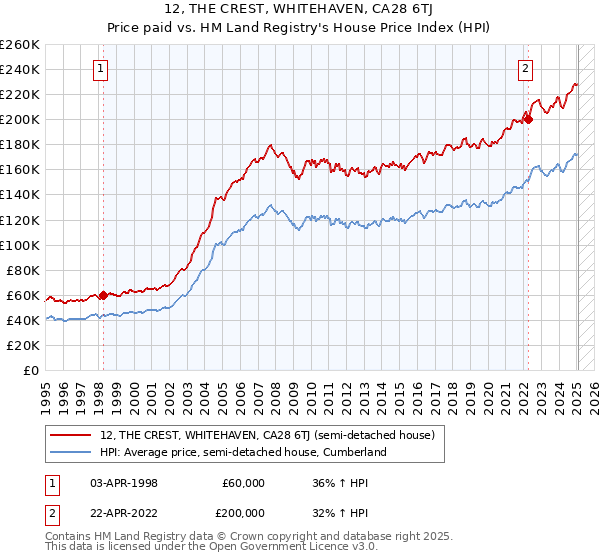 12, THE CREST, WHITEHAVEN, CA28 6TJ: Price paid vs HM Land Registry's House Price Index