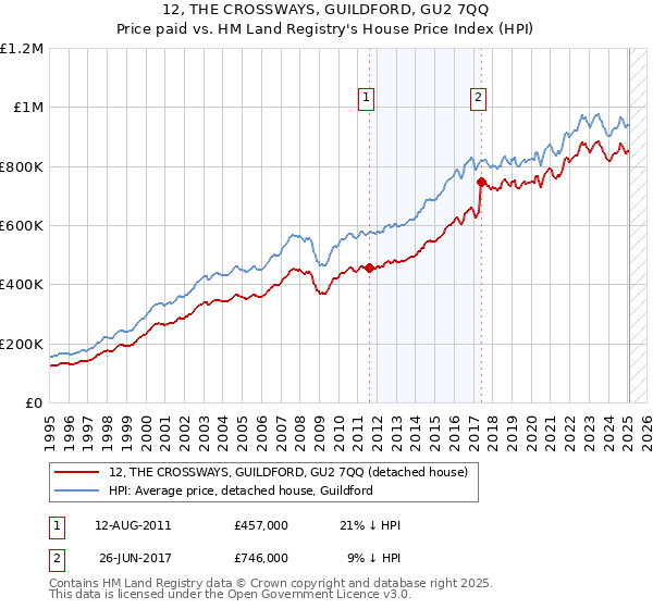 12, THE CROSSWAYS, GUILDFORD, GU2 7QQ: Price paid vs HM Land Registry's House Price Index