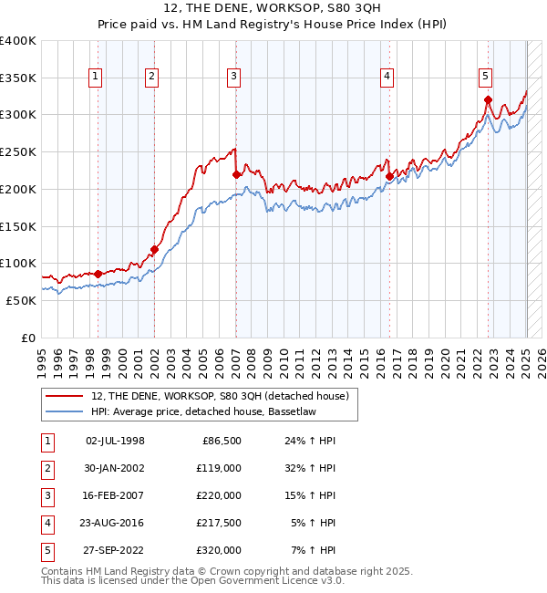 12, THE DENE, WORKSOP, S80 3QH: Price paid vs HM Land Registry's House Price Index