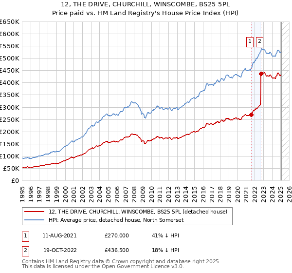 12, THE DRIVE, CHURCHILL, WINSCOMBE, BS25 5PL: Price paid vs HM Land Registry's House Price Index