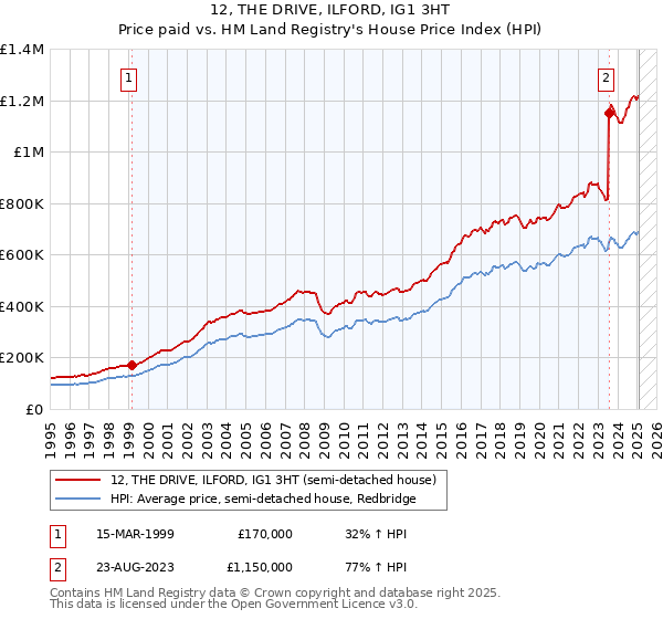 12, THE DRIVE, ILFORD, IG1 3HT: Price paid vs HM Land Registry's House Price Index