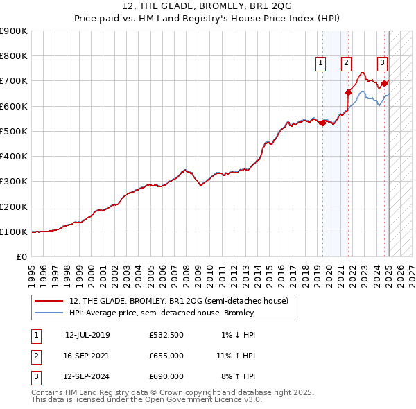 12, THE GLADE, BROMLEY, BR1 2QG: Price paid vs HM Land Registry's House Price Index