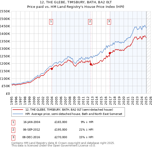 12, THE GLEBE, TIMSBURY, BATH, BA2 0LT: Price paid vs HM Land Registry's House Price Index