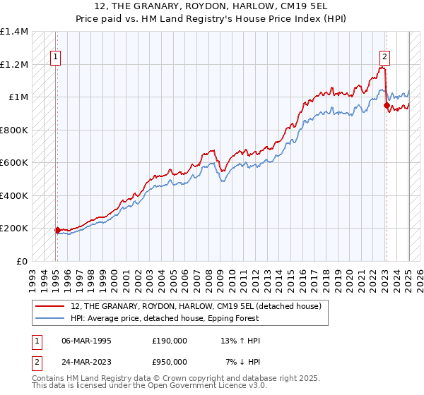 12, THE GRANARY, ROYDON, HARLOW, CM19 5EL: Price paid vs HM Land Registry's House Price Index