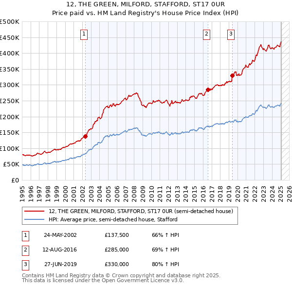 12, THE GREEN, MILFORD, STAFFORD, ST17 0UR: Price paid vs HM Land Registry's House Price Index